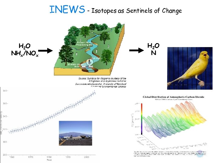 INEWS - Isotopes as Sentinels of Change H 2 O NHx/NOx H 2 O