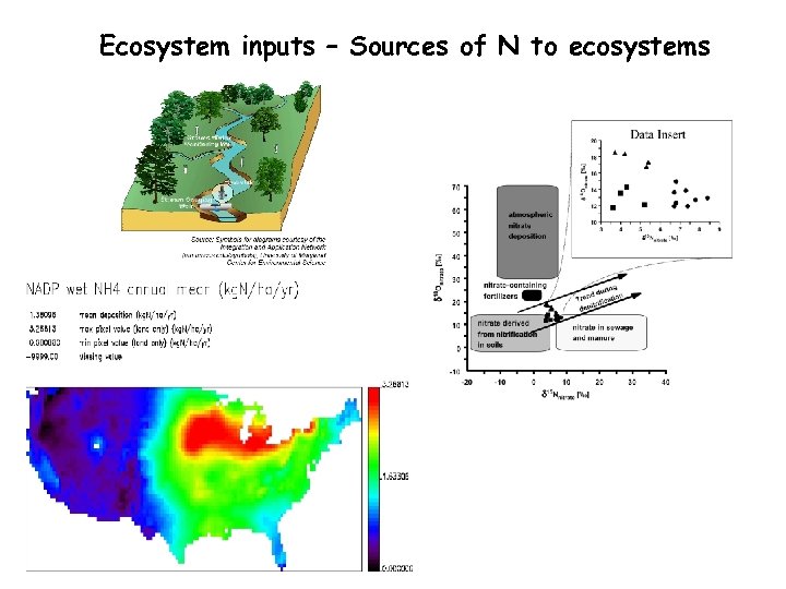 Ecosystem inputs – Sources of N to ecosystems 