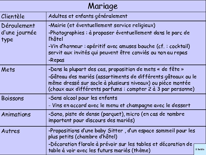 Mariage Clientèle Adultes et enfants généralement Déroulement d’une journée type -Mairie (et éventuellement service