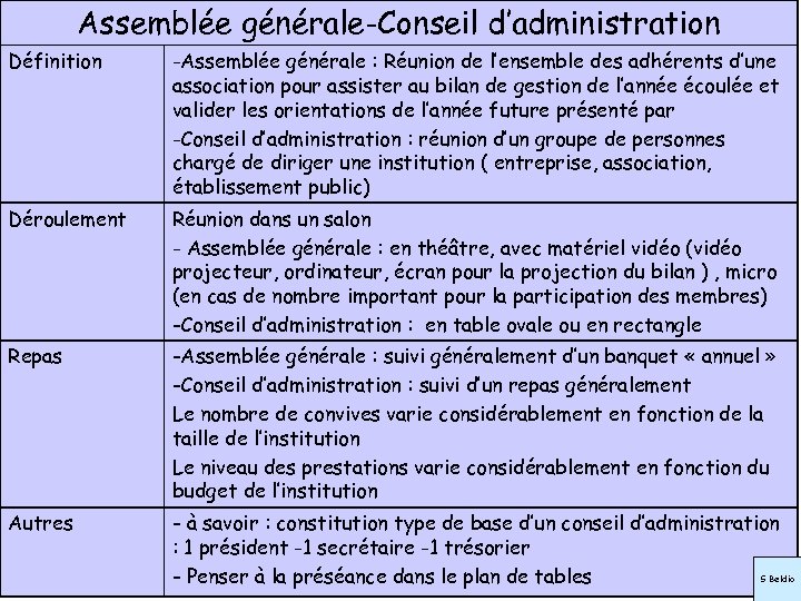 Assemblée générale-Conseil d’administration Définition -Assemblée générale : Réunion de l’ensemble des adhérents d’une association