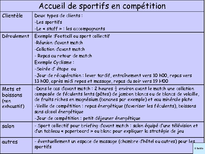 Accueil de sportifs en compétition Clientèle Deux types de clients : -Les sportifs -Le