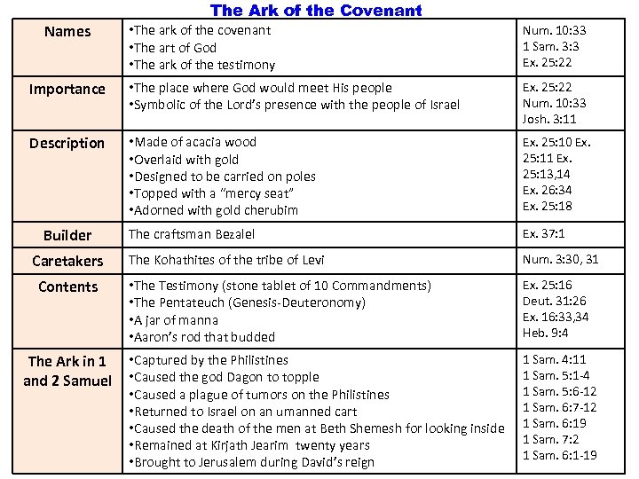 The Ark of the Covenant Names • The ark of the covenant • The