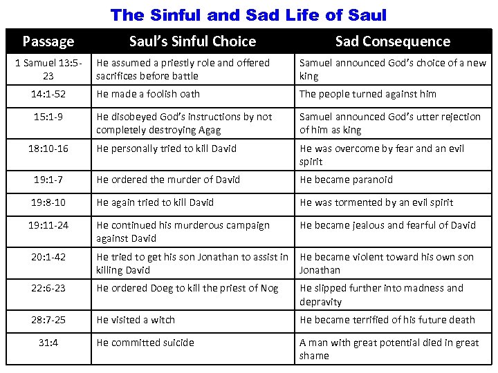 The Sinful and Sad Life of Saul Passage 1 Samuel 13: 523 Saul’s Sinful