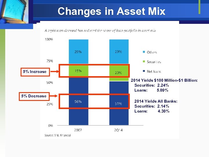 Changes in Asset Mix 5% Increase 2014 Yields $100 Million-$1 Billion: Securities: 2. 24%