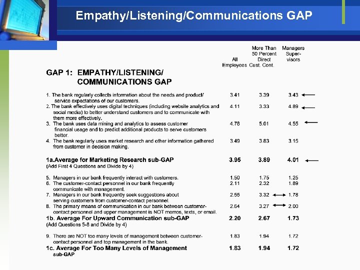 Empathy/Listening/Communications GAP 
