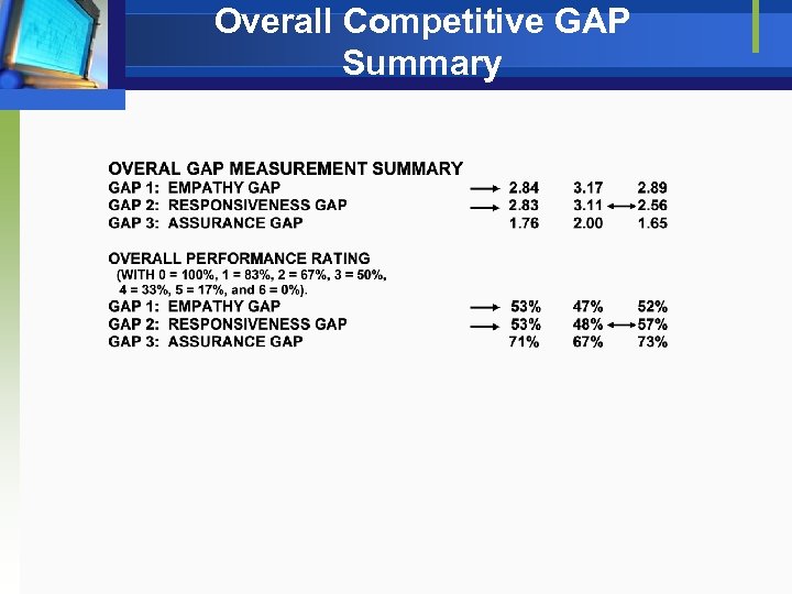 Overall Competitive GAP Summary 