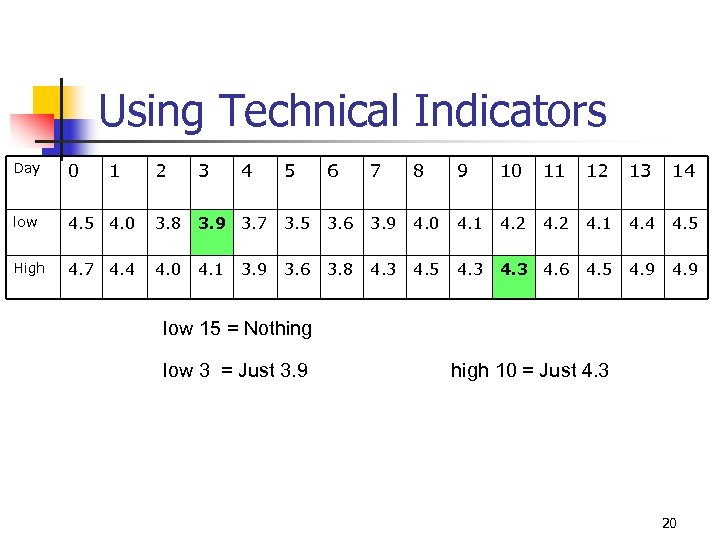 Using Technical Indicators Day 0 low High 1 2 3 4. 5 4. 0