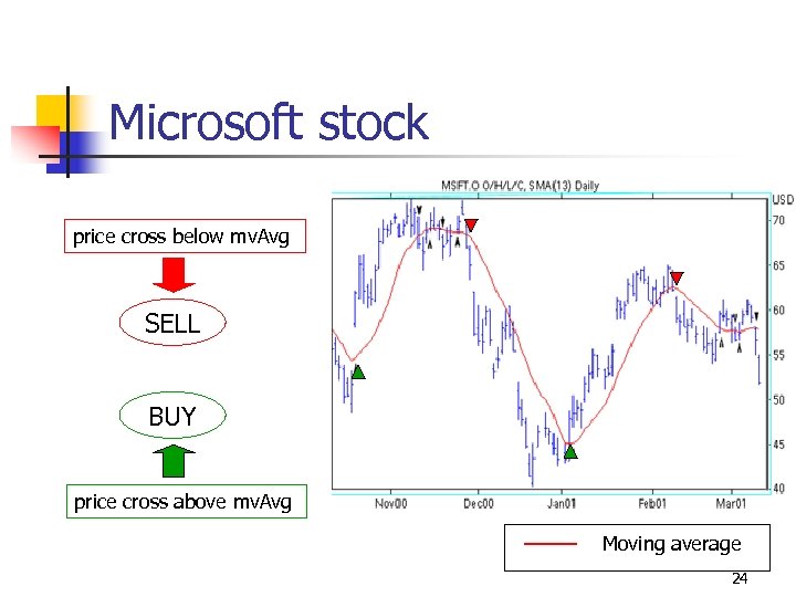 Microsoft stock price cross below mv. Avg SELL BUY price cross above mv. Avg