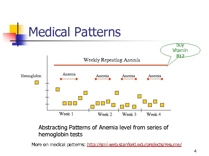 Medical Patterns buy Vitamin B 12 Weekly Repeating Anemia Hemoglobin Anemia Week 1 Anemia