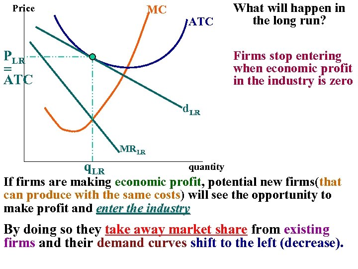 Price MC What will happen in the long run? ATC A firm making economic