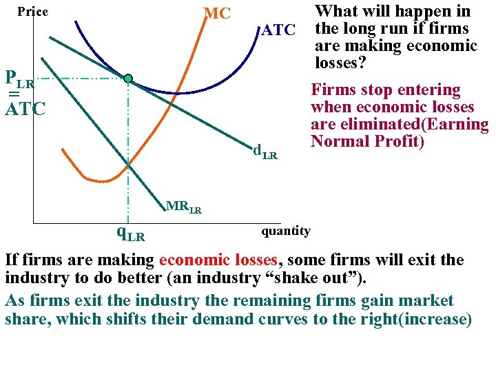 Price MC $18 PLR ATC AVC = ATC $15 What will happen in the