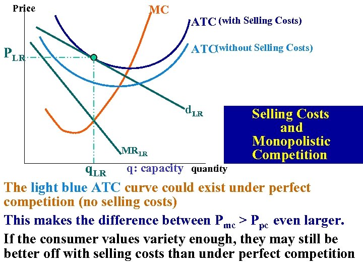 Price MC ATC (with Selling Costs) ATC(without Selling Costs) PLR d. LR MRLR Selling