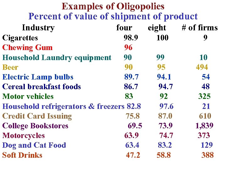 Examples of Oligopolies Percent of value of shipment of product Industry four Cigarettes 98.