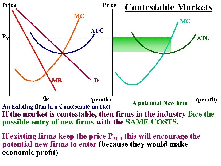 Price MC Contestable Markets MC ATC PM ATC MR q. M D quantity An