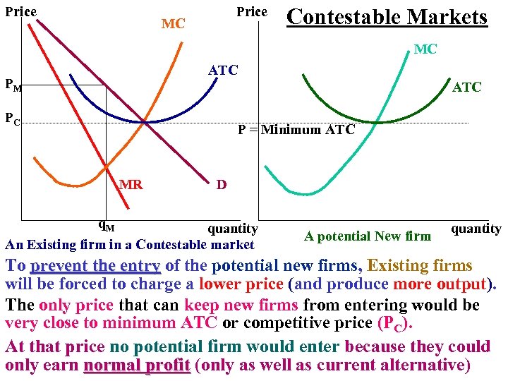 Price MC Contestable Markets MC ATC PM ATC PC P = Minimum ATC MR