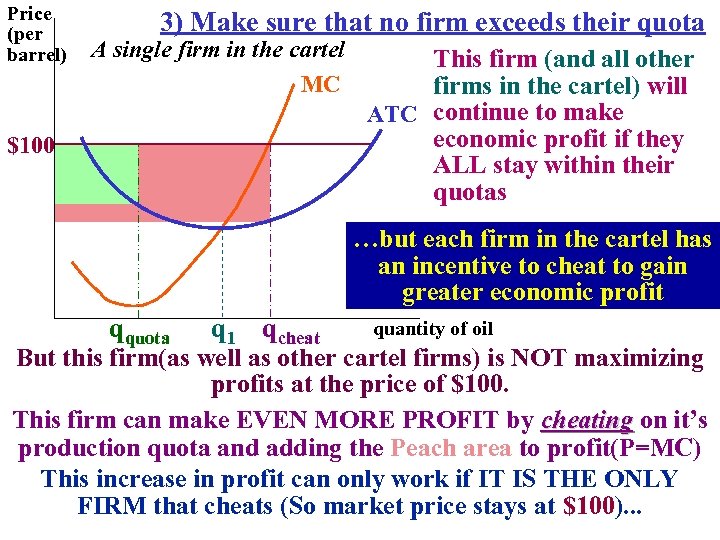 Price (per barrel) 3) Make sure that no firm exceeds their quota A single