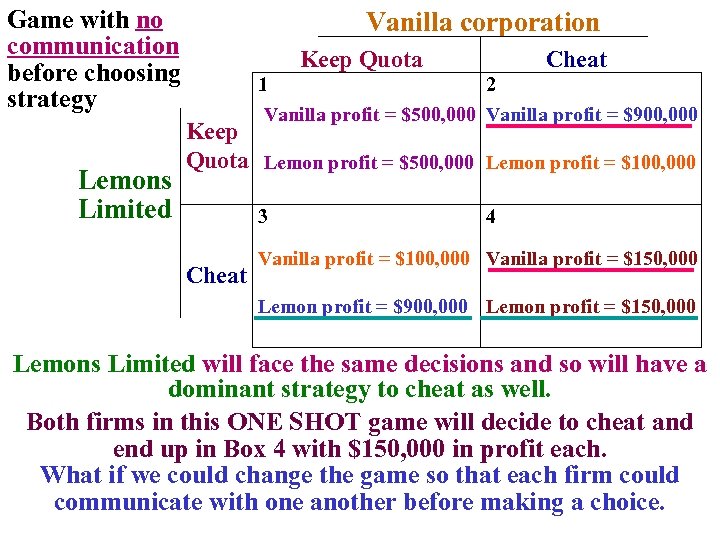 Game with no communication before choosing strategy Lemons Limited Vanilla corporation Keep Quota Cheat