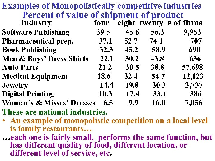 Examples of Monopolistically competitive industries Percent of value of shipment of product Industry four