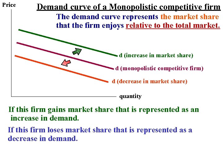 Price Demand curve of a Monopolistic competitive firm The demand curve represents the market