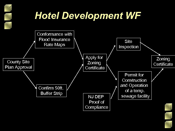 Hotel Development WF Conformance with Flood Insurance Rate Maps Site Inspection Apply for Zoning