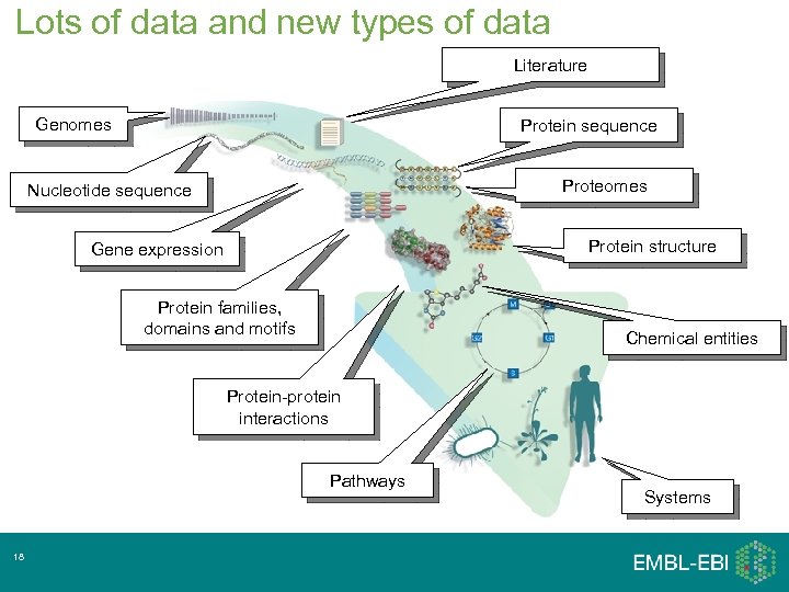 Lots of data and new types of data Literature Genomes Protein sequence Proteomes Nucleotide