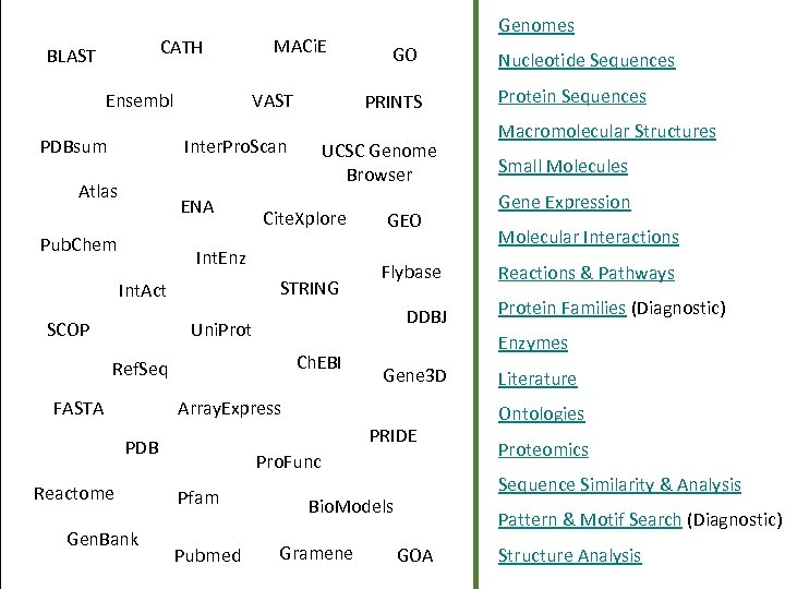 CATH BLAST Ensembl PDBsum MACi. E VAST ENA Pub. Chem UCSC Genome Browser Cite.