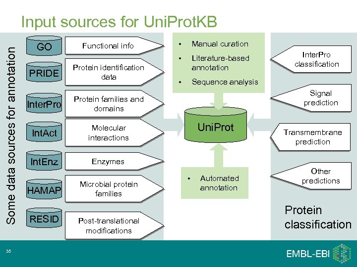 Some data sources for annotation Input sources for Uni. Prot. KB 35 Functional info