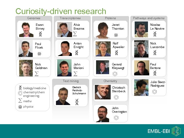 Curiosity-driven research Genomes Transcriptomes Proteins Pathways and systems Ewan Birney Alvis Brazma Janet Thornton