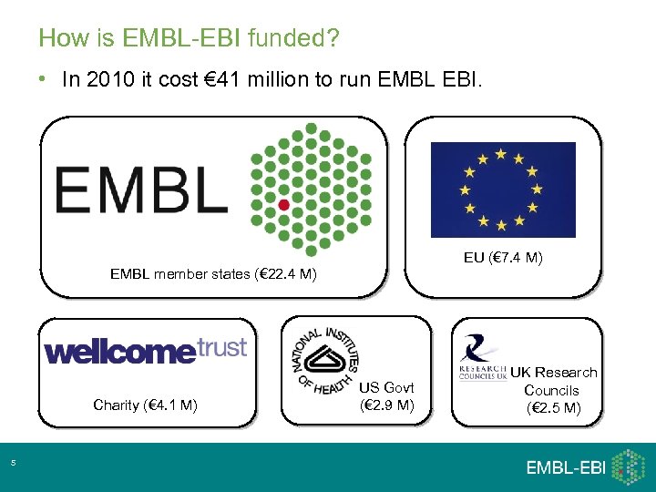 How is EMBL-EBI funded? • In 2010 it cost € 41 million to run