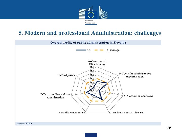 5. Modern and professional Administration: challenges 28 