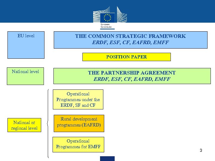 EU level THE COMMON STRATEGIC FRAMEWORK ERDF, ESF, CF, EAFRD, EMFF POSITION PAPER •