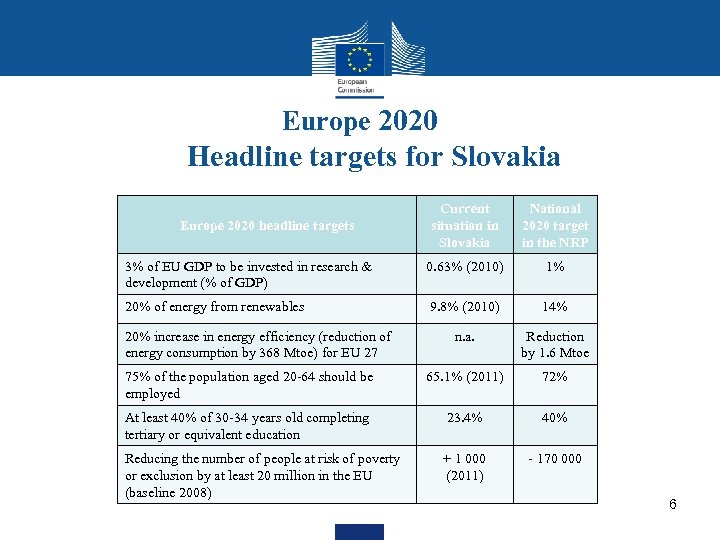 Europe 2020 Headline targets for Slovakia Current. situation in Slovakia National 2020 target in
