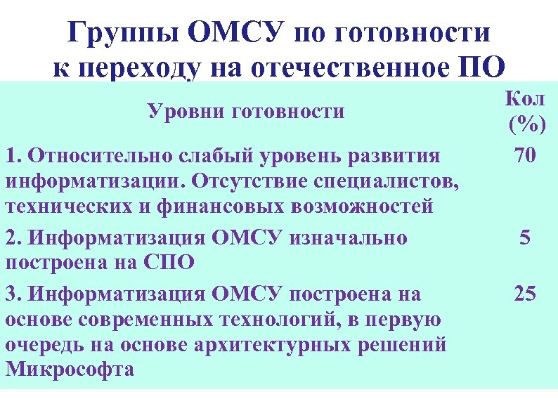 Группы ОМСУ по готовности к переходу на отечественное ПО Уровни готовности 1. Относительно слабый