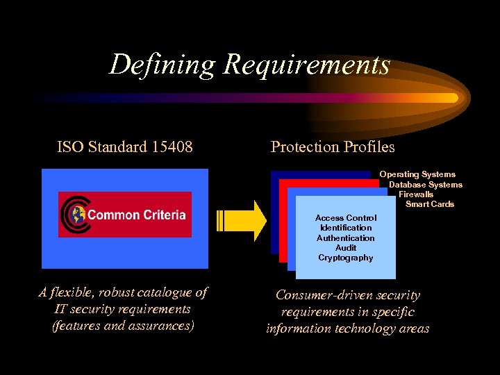 Defining Requirements ISO Standard 15408 Protection Profiles Operating Systems Database Systems Firewalls Smart Cards