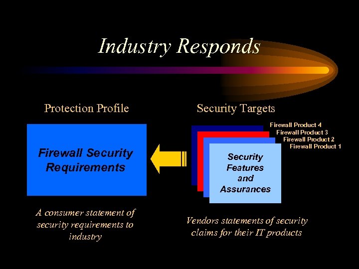 Industry Responds Protection Profile Firewall Security Requirements A consumer statement of security requirements to