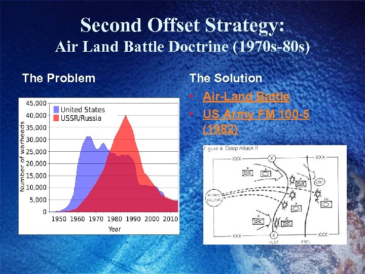 Second Offset Strategy: Air Land Battle Doctrine (1970 s-80 s) The Problem The Solution