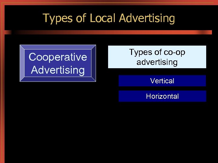 Types of Local Advertising Cooperative Advertising Types of co-op advertising Vertical Horizontal 