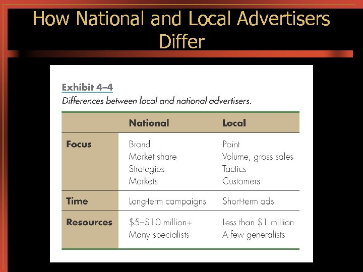 How National and Local Advertisers Differ 
