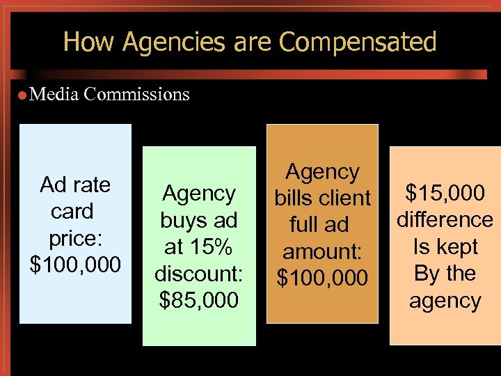 How Agencies are Compensated l Media Commissions Ad rate card price: $100, 000 Agency