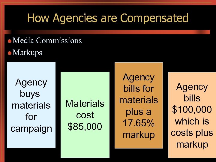 How Agencies are Compensated l Media Commissions l Markups Agency buys materials for campaign