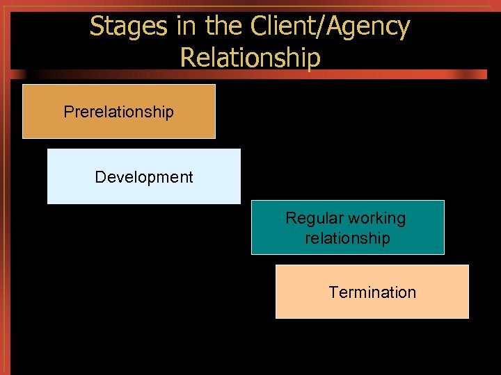 Stages in the Client/Agency Relationship Prerelationship Development Regular working relationship Termination 