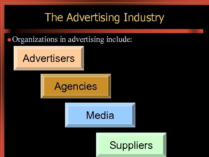 The Advertising Industry l Organizations in advertising include: Advertisers Agencies Media Suppliers 