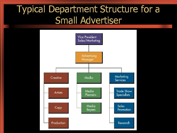 Typical Department Structure for a Small Advertiser 