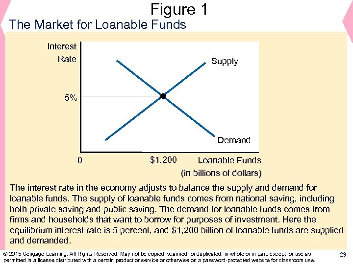 Figure 1 The Market for Loanable Funds Interest Rate Supply 5% Demand 0 $1,
