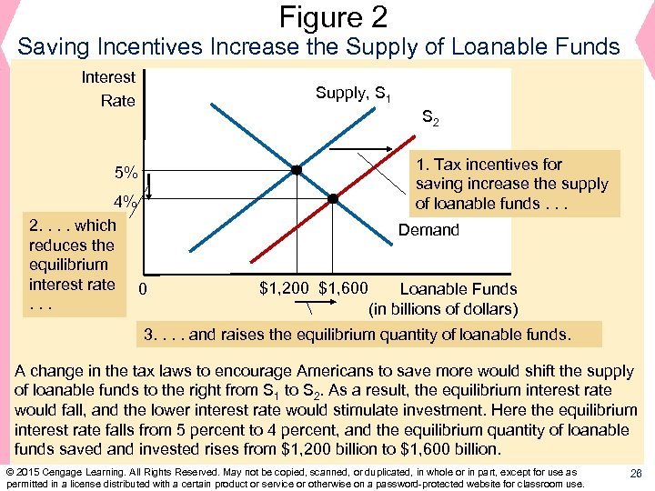 Figure 2 Saving Incentives Increase the Supply of Loanable Funds Interest Rate Supply, S