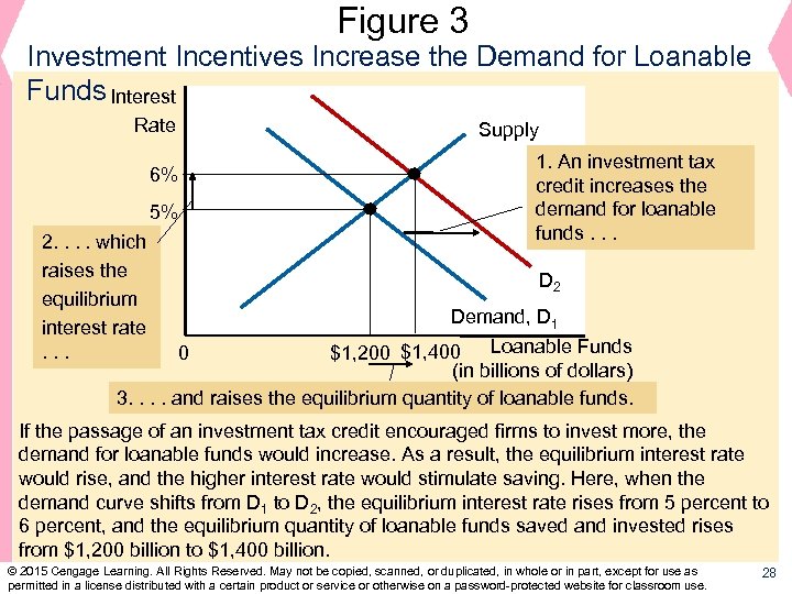 Figure 3 Investment Incentives Increase the Demand for Loanable Funds Interest Rate Supply 1.