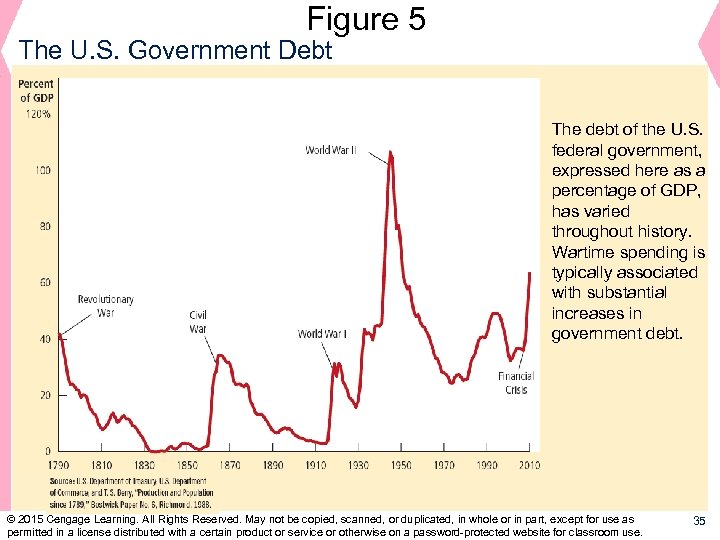 Figure 5 The U. S. Government Debt The debt of the U. S. federal