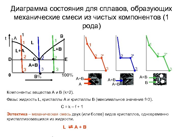 На рисунке представлена диаграмма состояния сплава компоненты которого