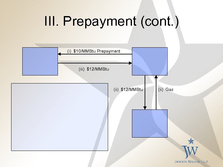 III. Prepayment (cont. ) (i) $10/MMBtu Prepayment (iii) $12/MMBtu (ii) Gas 