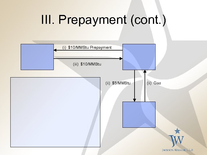 III. Prepayment (cont. ) (i) $10/MMBtu Prepayment (iii) $10/MMBtu (ii) $5/MMBtu (ii) Gas 
